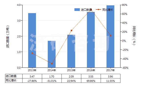 2013-2017年中國異戊二烯橡膠板、片、帶(HS40026090)進口量及增速統(tǒng)計